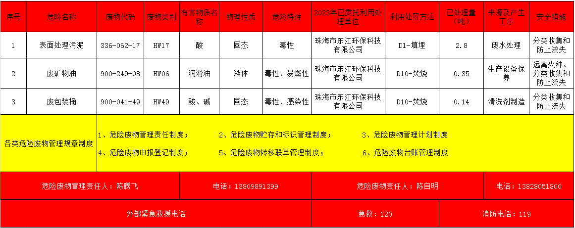 危险废物污染防治责任信息公开